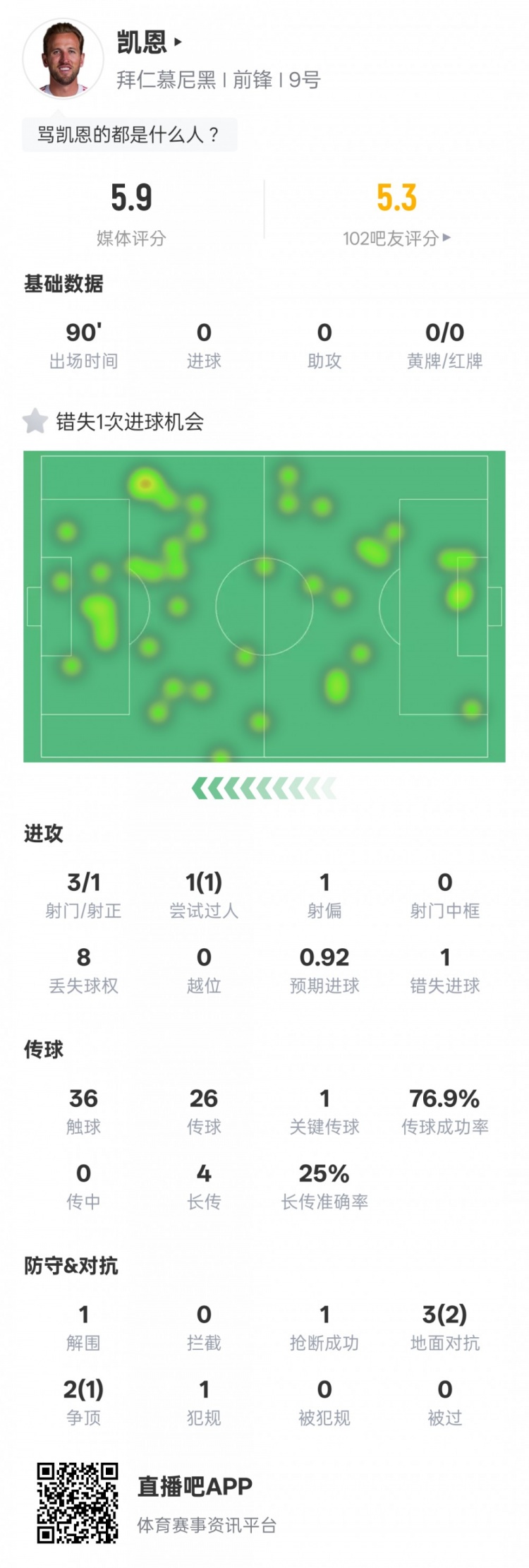 KAIYUN返水优惠-凯恩本场数据：1失点+1过人成功1关键传球，评分5.9